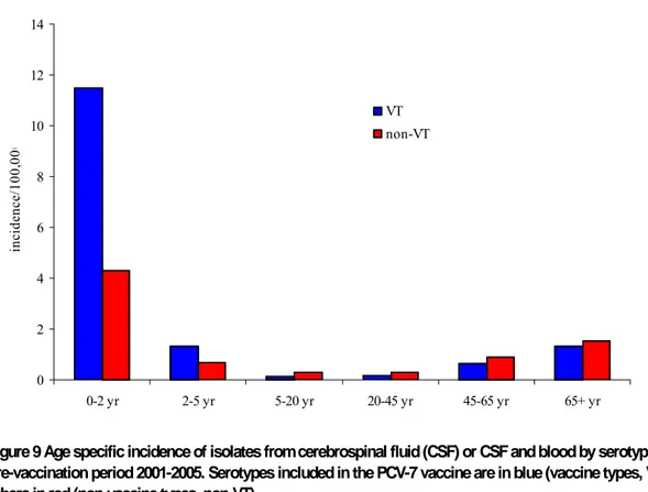 Figure 9 Age specific incidence of isolates from cerebrospinal fluid (CSF) or CSF and blood by serotype in the  pre-vaccination period 2001-2005