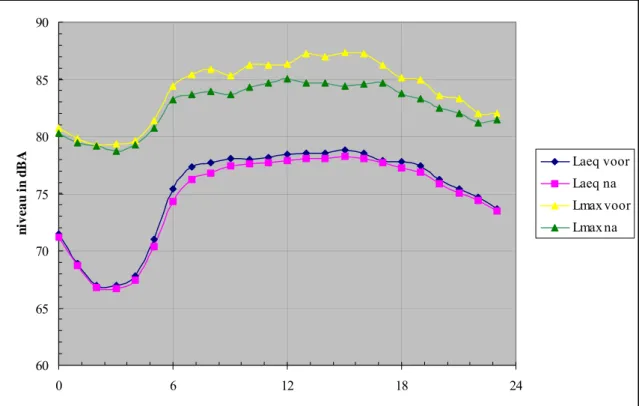 Figuur 3.13: A12 Utrecht; gemiddelde etmaalverloop van de equivalente(Laeq) en 