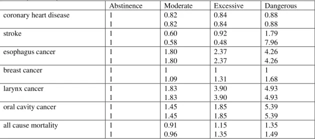 Table 2.1: Relative risks on disease incidence and all cause mortality, both for men (upper row) and  women (lower row) 