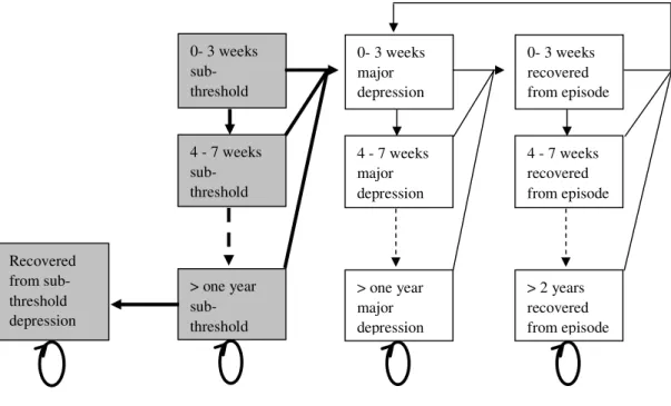 Figure 3.1: Schematic representation of the depression Markov model including sub threshold depression   The grey shaded boxes and the thick lines and arrows indicate the addition of the sub-threshold states  and new transitions in the model