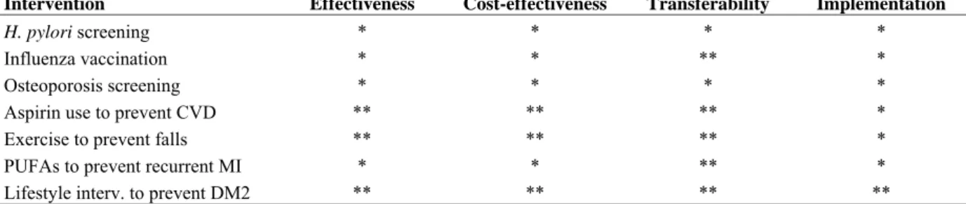 Table 9. Appraisal of aspects of included interventions 