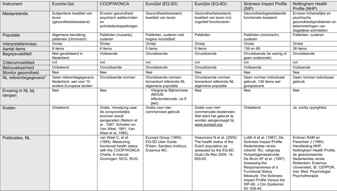 Tabel B 3b: Vragenlijstinstrumenten voor ervaren gezondheid en kwaliteit van leven: meerschalige instrumenten* 