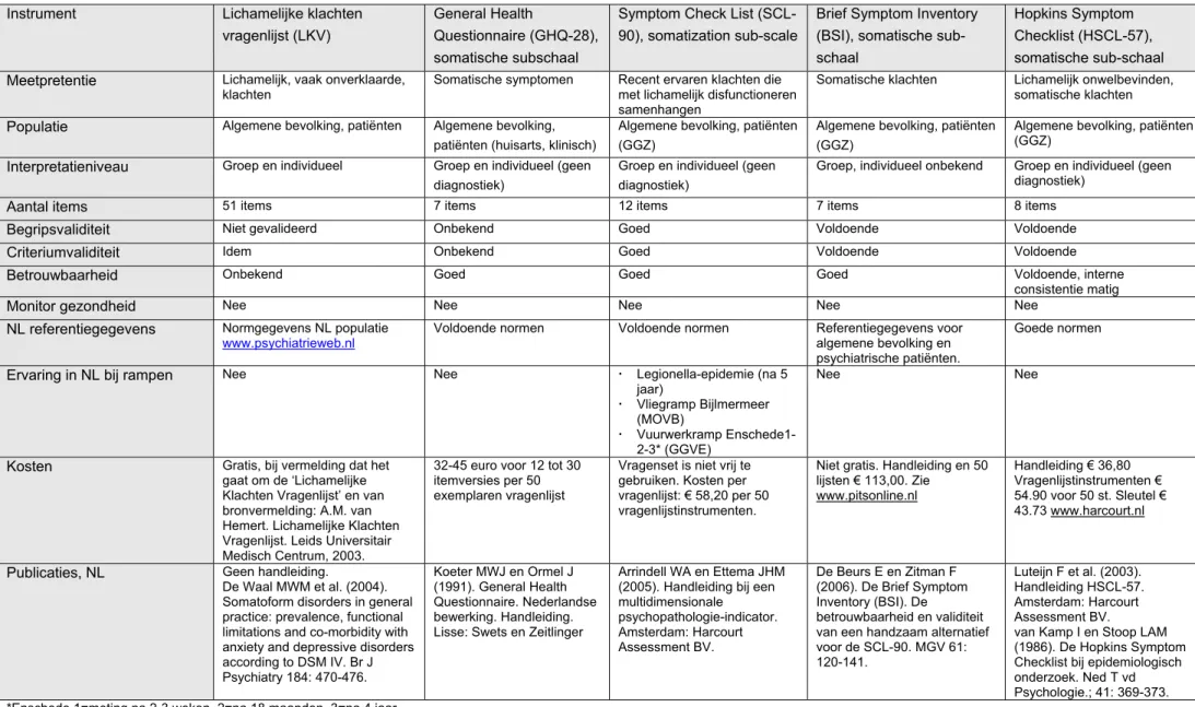 Tabel B 5: Vragenlijstinstrumenten voor lichamelijke (onverklaarde) klachten 