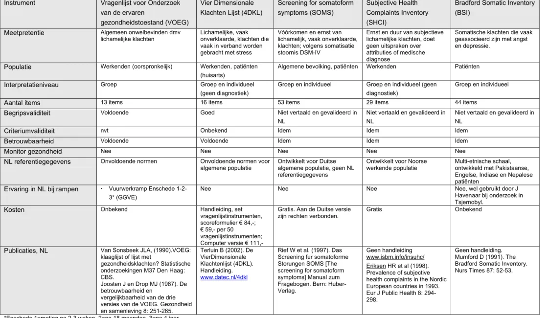 Tabel B 6: Vragenlijstinstrumenten voor lichamelijke (onverklaarde) klachten  