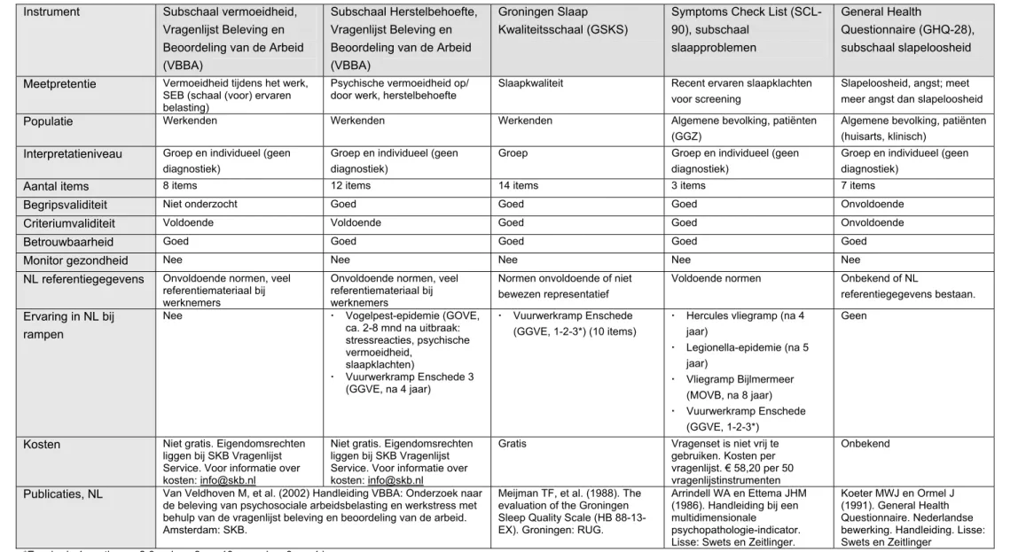 Tabel B 8: Vragenlijstinstrumenten voor slaapproblemen/-kwaliteit   Instrument  Subschaal vermoeidheid, 