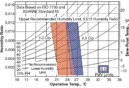 Figuur 1: Aanvaardbare range van temperatuur en luchtvochtigheid bij twee isolatiewaardes van  kleding (0,5 en 1,0 clo) (Olesen en Brager, 2004)  
