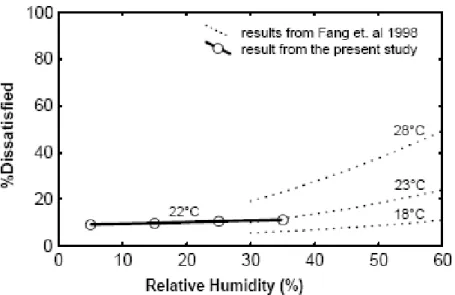 Figuur 2: De effecten van RV op het percentage proefpersonen ontevreden over de luchtkwaliteit bij  schone lucht (Fang et al., 2003)    