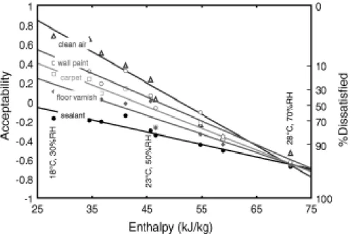 Figuur 3: Lineaire correlatie tussen aanvaardbaarheid en enthalpie van luchtmonsters (Fang et al.,  1998a) 