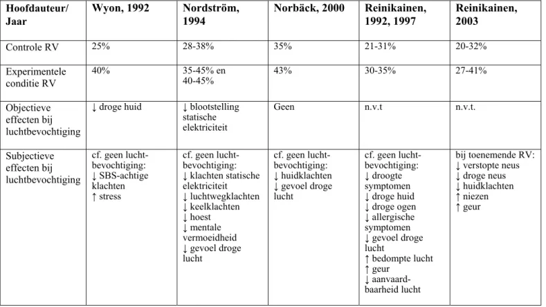 Tabel 3: Overzicht van de belangrijkste resultaten van de onderzoeken met luchtbevochtiging   Hoofdauteur/  Jaar   Wyon, 1992 Nordström, 1994 Norbäck, 2000 Reinikainen, 1992, 1997   Reinikainen, 2003  Controle RV  25% 28-38%  35% 21-31%  20-32%  Experiment