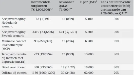 Tabel 3.1:  Kosten, effecten en kosteneffectiviteit van de verschillende interventies Incrementele  zorgkosten  (*€ 1.000.000) a,b gewonnen QaLYs (*1.000)a,c