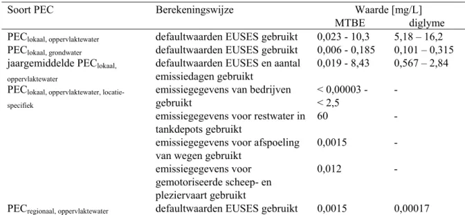 Tabel 4. Predicted Environmental Concentrations (PEC’s) voor oppervlaktewater en grondwater berekend voor  MTBE (ECB, 2002) en diglyme