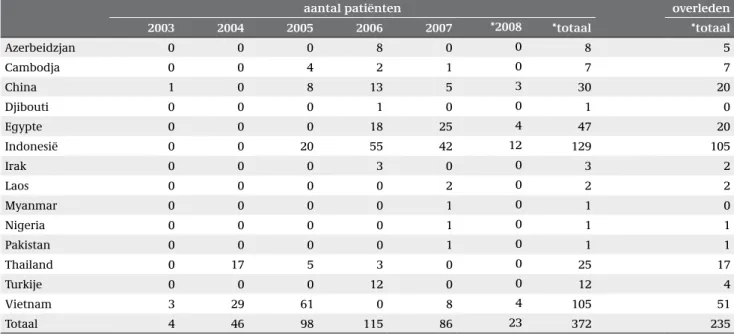 tabel 2.2 Aantal bevestigde humane infecties met aviaire influenza A-H5N1, inclusief sterfgevallen (bron: WHO, 11 maart 2008)