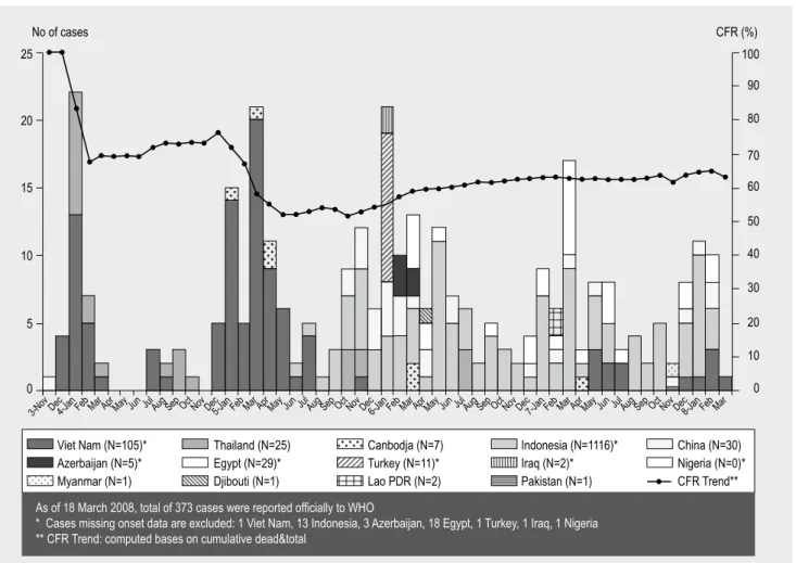 figuur 2.1 Aantal humane infecties met aviaire influenza A (H5N1), november 2003-18 maart 2008, en case-fatality-rate (CfR) (bron: 