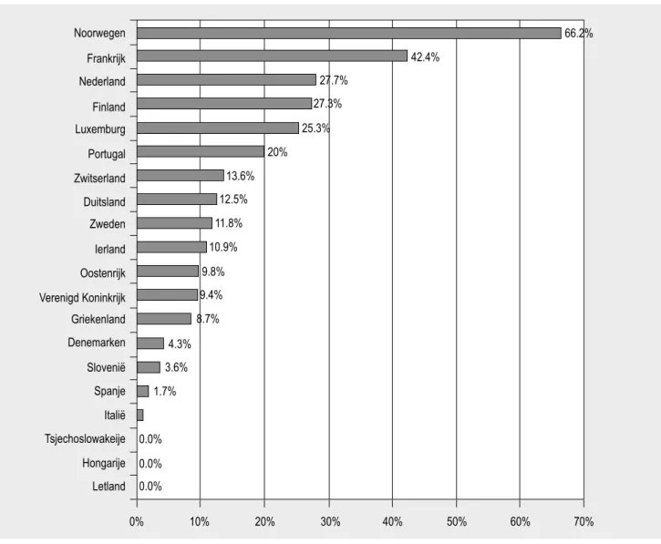 figuur 2.3 Percentage oseltamivir resistentie in influenza A H1N1 virussen in Europa (bron: ECDC) (3 april 2008)