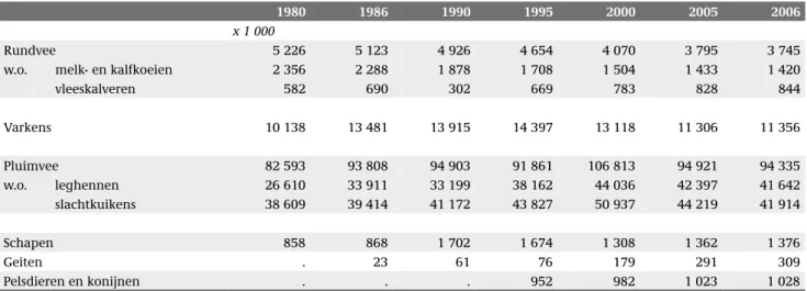 tabel 1. Aantallen dieren in de veehouderij, 1980-2006. Bron: Milieu- en Natuurcompendium