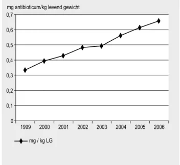 figuur 3.3 totaal therapeutisch antibioticagebruik 1999-2006, in  mg per kg levend gewicht (van varkens, vleeskuikens en  vlees-kalveren) (bron: LEI, 2007 64 )