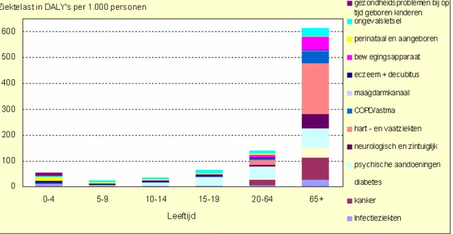 Figuur 2.1: Ziektelast per 1.000 personen per leeftijdsgroep, veroorzaakt door 56 belangrijke ziekten in 2003  (Bron: De Hollander et al., 2006)