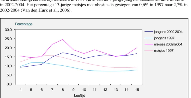 Tabel 3.1.1: Percentages jongeren met overgewicht en obesitas naar leeftijd en geslacht, 2005 (Bron: Van  Dorsselaer et al., 2007)