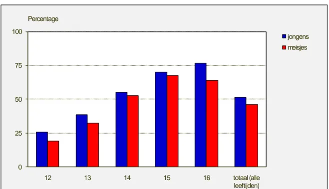 Figuur 3.2.1: Actuele drinkers op het voorgezet onderwijs naar leeftijd (percentage leerlingen dat alcohol heeft  gedronken in de afgelopen maand)  in 2005 (Bron: Van Dorsselaer et al., 2007)