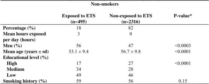 Table 3.1. Characteristics of the exposed and non-exposed non-smokers (n=2811)  Non-smokers  Exposed to ETS  (n=495)  Non-exposed to ETS (n=2316)  P-value*  Percentage (%)  18 82   