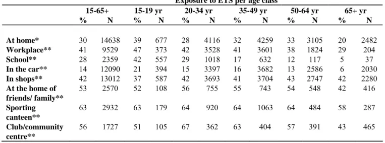 Table 3.2. Percentages of non-smokers and smokers exposed to ETS of other persons for different age  classes per location where they spend most of their time 