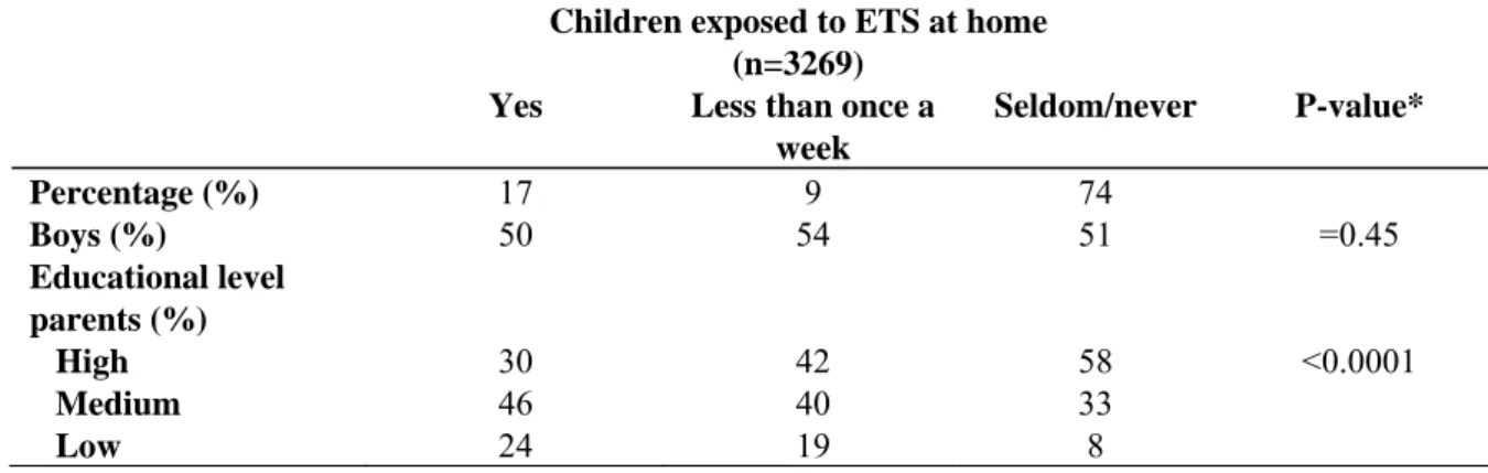 Table 3.4. Characteristics of the 8 years old children exposed (yes, less than once a week or seldom/never)  to ETS 