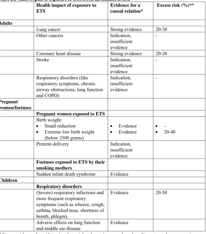 Table 3.5 Health impact of exposure to environmental tobacco smoke  Health impact of exposure to 