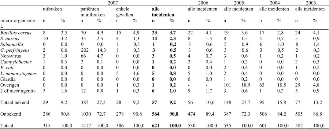 Tabel 3.  Aantal meldingen bij de VWA van voedselinfecties en -vergiftigingen, 2003-2007, naar etiologie