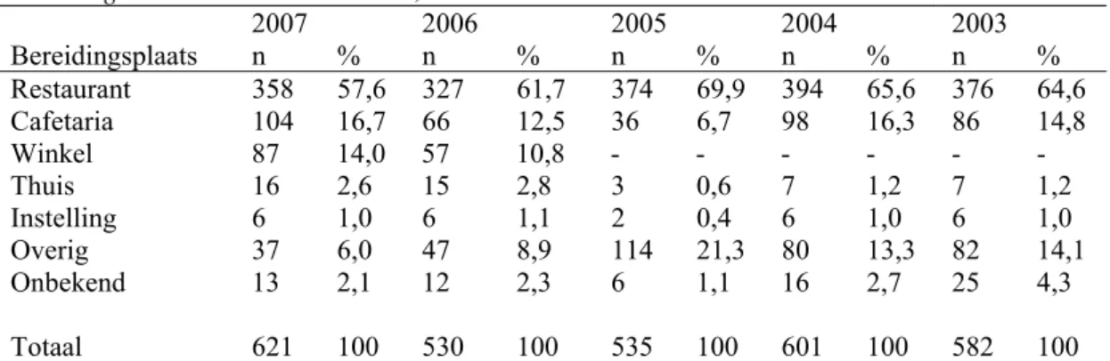 Tabel 6.  Incidenten van voedselinfecties of -vergiftiging gemeld bij de VWA, naar plaats van  bereiding van het verdachte voedsel, 2003-2007