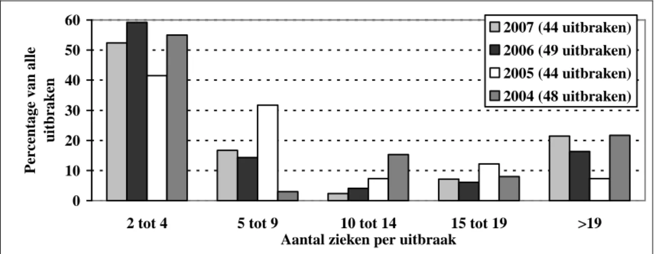 Figuur 2.  Verdeling van het aantal zieken bij uitbraken gemeld bij de IGZ in 2004-2007