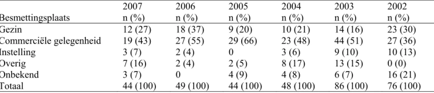 Tabel 10.  Vermoedelijke besmettingsplaats bij uitbraken van voedselinfecties en -vergiftigingen,  IGZ, 2002-2007