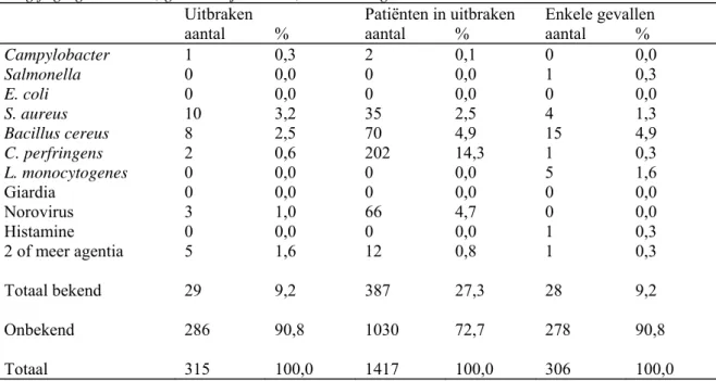 Tabel B1  Aantal uitbraken, patiënten in uitbraken en enkele gevallen van voedselinfecties en - -vergiftigingen in 2007, gemeld bij de VWA, naar etiologie