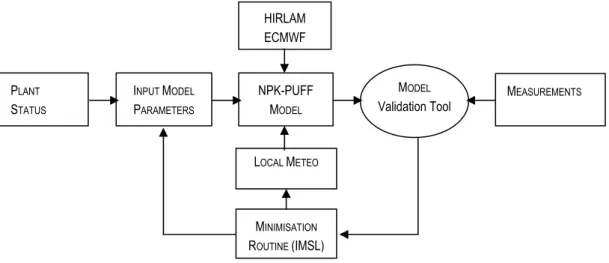 Figure 1. Flow chart of the data assimilation technique using RIVM’s Model Validation Tool (MVT) and IMSL  fitting procedure (BCPOL) to establish an improved prognosis from the dispersion modelling