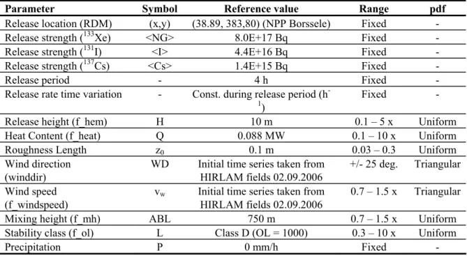 Table 2. Reference values and the range of variation of the PWR5 reference scenario. Values in this table  represent the parameters accessible during emergency management