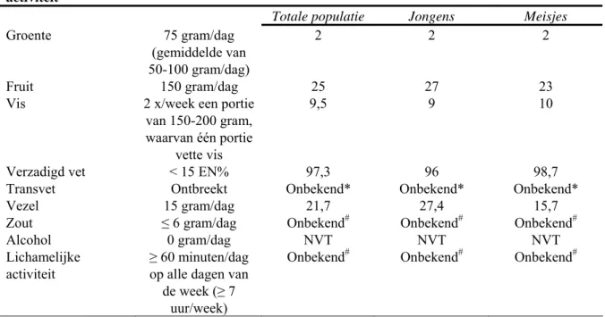 Tabel 7 Percentage van de kinderen van 2-3 jaar dat aan de richtlijn voldoet (VCP-kinderen, 2006)  6   