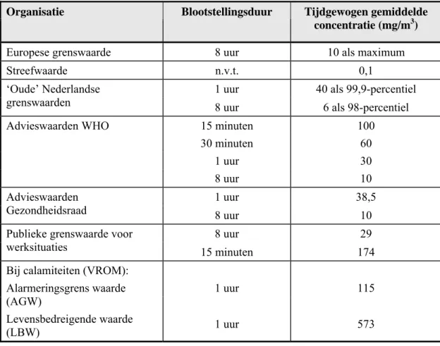 Tabel 2. Normen en advieswaarden voor blootstelling aan koolmonoxide.  