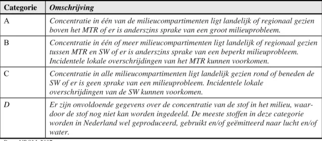 Tabel 3. Omschrijving vier categorieën Nederlandse prioritaire stoffenlijst. 