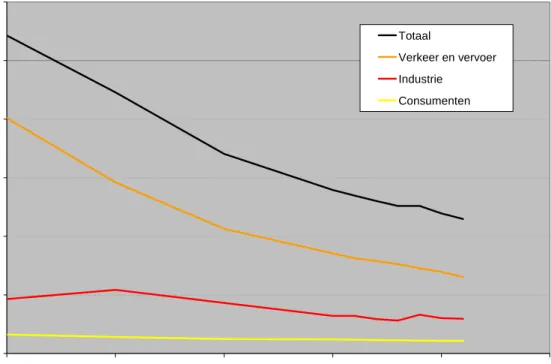 Figuur 3a. Verloop van de jaarlijkse emissies van koolmonoxide voor de belangrijkste doelgroepen