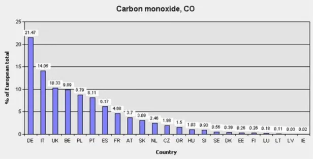 Figuur 5. Overzicht van de relatieve bijdrage aan de CO-emissies in Europa door industriële bronnen (jaar  2004)