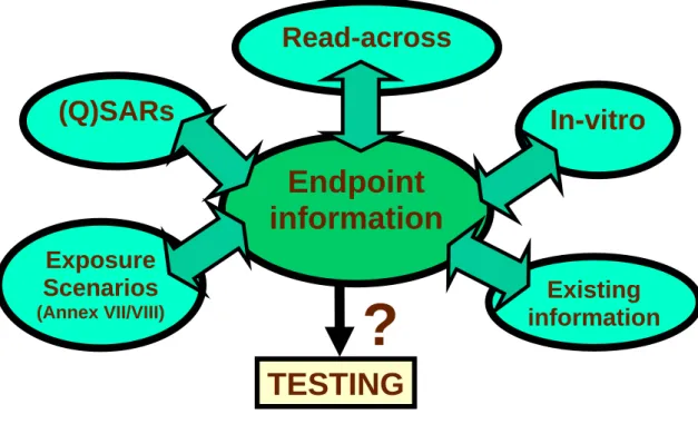 Figure 1: Constituents of an Intelligent (or Integrated) Testing Strategy (ITS). Taken from a  presentation of Van Leeuwen and Bradbury (2005)