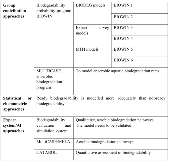 Table 3: QSAR models for biodegradability  BIOWIN 1 BIODEG models  BIOWIN 2  BIOWIN 3 Expert survey  models  BIOWIN 4  BIOWIN 5 Biodegradability probability program BIOWIN MITI models   BIOWIN 6 Group contribution approaches  MULTICASE  anaerobic  biodegra