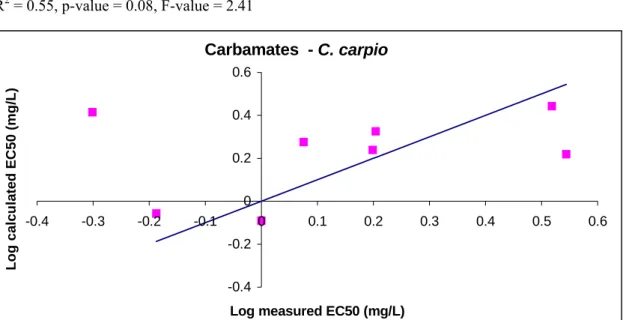 Figure 3: Relationship between measured cholinesterase inhibition in Cyprinus carpio by  carbamates (x-axis: log-transformed EC50-values) and predicted log-transformed EC50-values  (y-axis), using equation 1