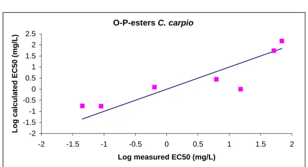 Figure 4: Relationship between measured cholinesterase inhibition in Cyprinus carpio by O-P esters  (x-axis: log-transformed EC50-values) and predicted log-transformed EC50-values (y-axis), using  equation 2