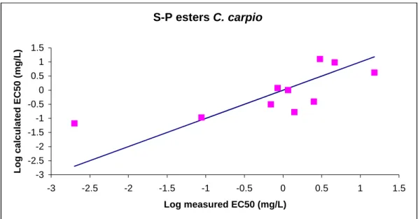 Figure 5: Relationship between measured cholinesterase inhibition in Cyprinus carpio by S-P-esters  (x-axis: log-transformed EC50-values) and predicted log-transformed EC50-values (y-axis), using  equation 3