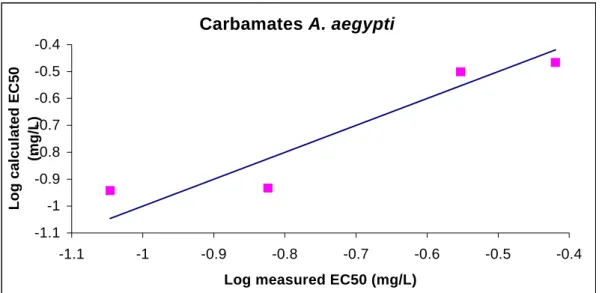 Figure 6: Relationship between measured cholinesterase inhibition in Aedes aegypti by carbamates  (x-axis: log-transformed EC50-values) and predicted log-transformed EC50-values (y-axis), using  equation 4