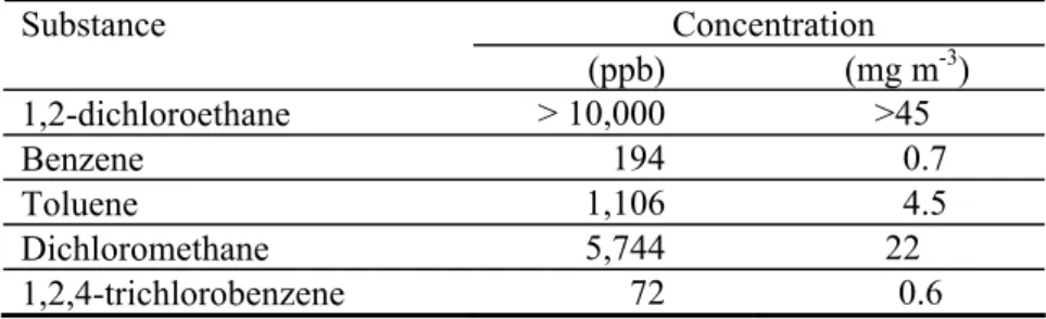 Table 2 Substances measured in a mattress shortly after release of the mattress from the container      Concentration Substance   (ppb)   (mg m -3 )  1,2-dichloroethane  &gt; 10,000  &gt;45  Benzene  194       0.7  Toluene  1,106       4.5  Dichloromethane