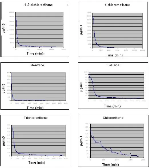 Figure 2 Air concentrations of substances ( µg m -3 ) due to emissions from a mattress 