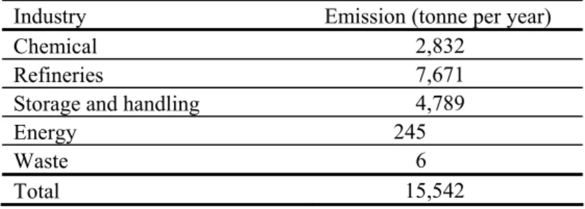 Table 6 Emissions to air by large companies in the Rijnmond area (data from DCMR, 2007) 