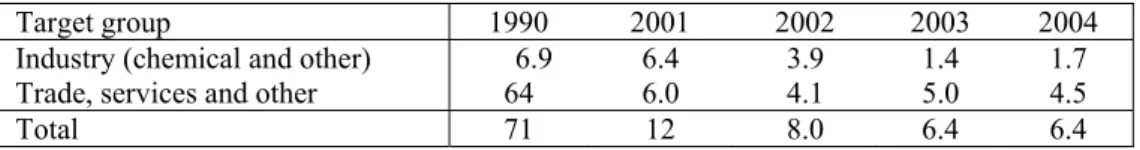 Table B1.1 Emissions of methyl bromide to air in the period 1990-2004 in tonne per year 