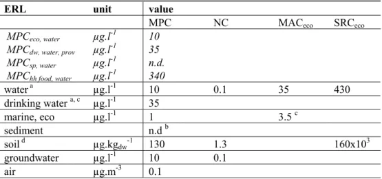 Table 1. Derived MPC, NC, MAC eco , and SRC eco  values for dibutylphthalate.  